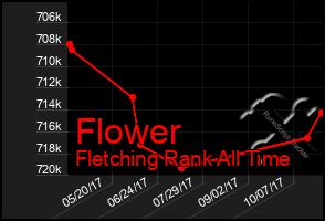 Total Graph of Flower