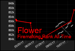 Total Graph of Flower