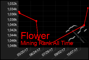 Total Graph of Flower