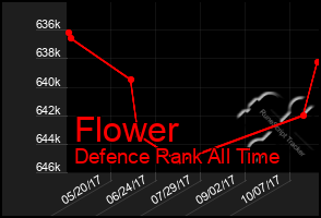 Total Graph of Flower