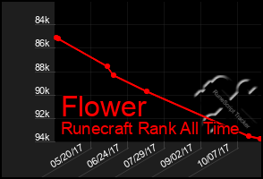 Total Graph of Flower