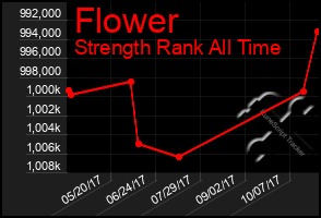 Total Graph of Flower