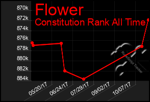 Total Graph of Flower