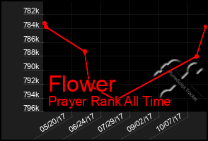 Total Graph of Flower