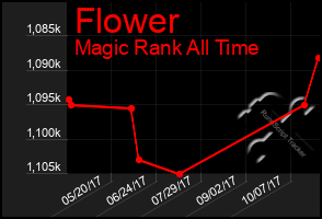 Total Graph of Flower