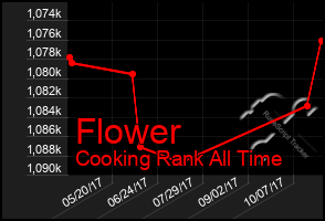 Total Graph of Flower