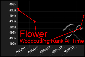 Total Graph of Flower