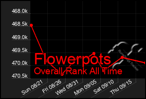 Total Graph of Flowerpots