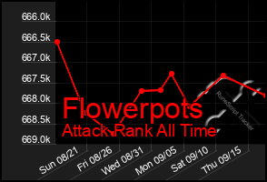 Total Graph of Flowerpots