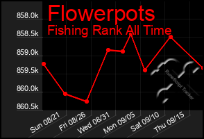 Total Graph of Flowerpots