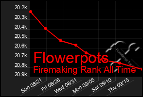 Total Graph of Flowerpots