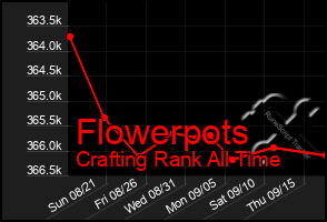 Total Graph of Flowerpots