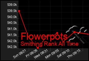 Total Graph of Flowerpots