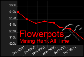 Total Graph of Flowerpots