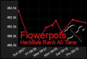 Total Graph of Flowerpots