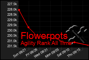 Total Graph of Flowerpots