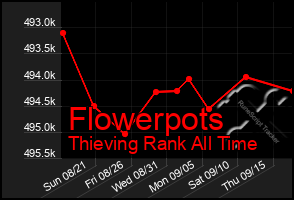 Total Graph of Flowerpots