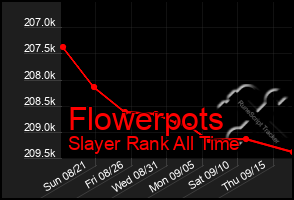 Total Graph of Flowerpots