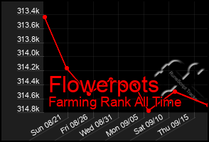 Total Graph of Flowerpots