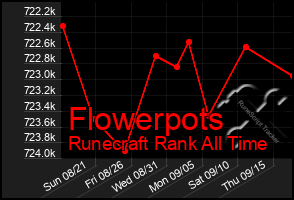 Total Graph of Flowerpots