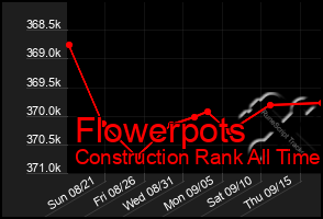 Total Graph of Flowerpots