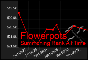 Total Graph of Flowerpots