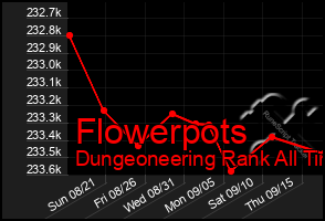 Total Graph of Flowerpots