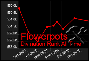 Total Graph of Flowerpots