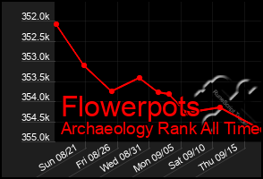 Total Graph of Flowerpots