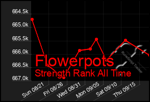 Total Graph of Flowerpots