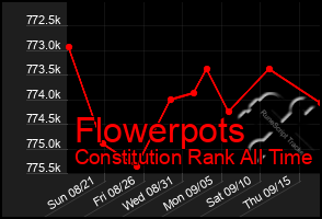 Total Graph of Flowerpots