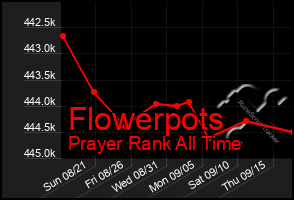 Total Graph of Flowerpots