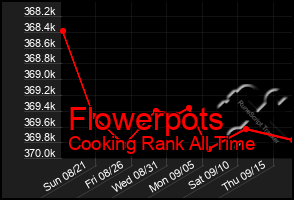 Total Graph of Flowerpots