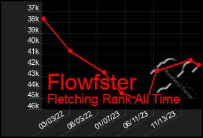 Total Graph of Flowfster