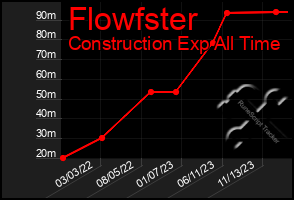 Total Graph of Flowfster