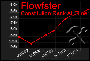 Total Graph of Flowfster