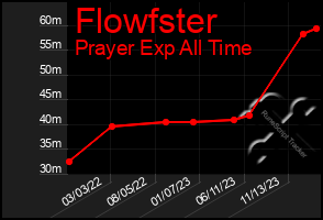 Total Graph of Flowfster