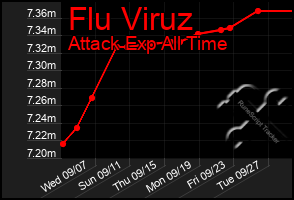 Total Graph of Flu Viruz