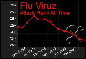 Total Graph of Flu Viruz