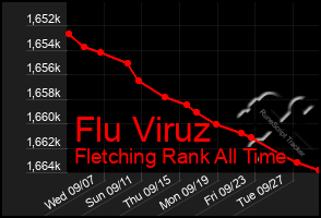 Total Graph of Flu Viruz