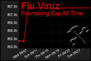 Total Graph of Flu Viruz