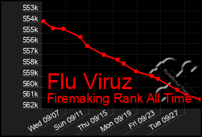 Total Graph of Flu Viruz