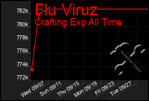 Total Graph of Flu Viruz