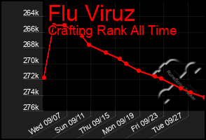 Total Graph of Flu Viruz