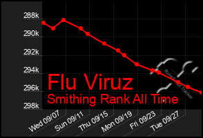 Total Graph of Flu Viruz