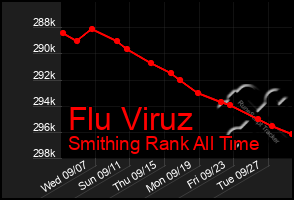 Total Graph of Flu Viruz