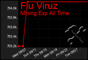 Total Graph of Flu Viruz