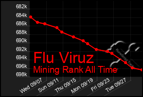 Total Graph of Flu Viruz