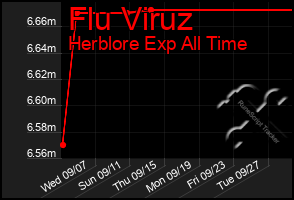 Total Graph of Flu Viruz