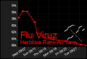 Total Graph of Flu Viruz